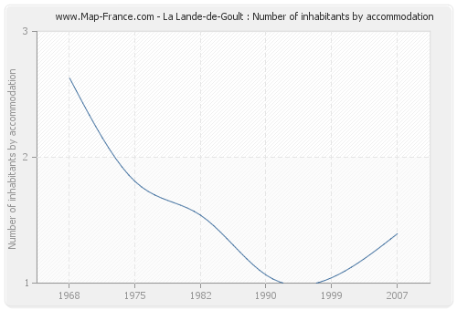 La Lande-de-Goult : Number of inhabitants by accommodation